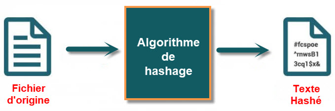 cryptographie par fonctions de hachage